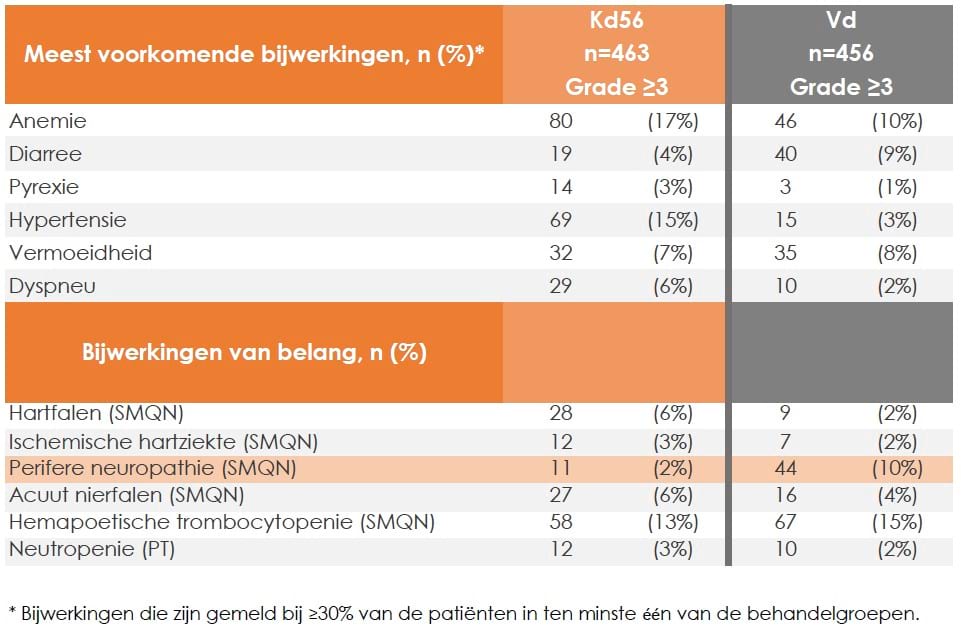 tabel geeft weer de bijwerkingen gelijk aan of groter dan graad 3, kwamen voor bij 81% patiënten in Kd groep en 71% patiënten in de Vd groep.