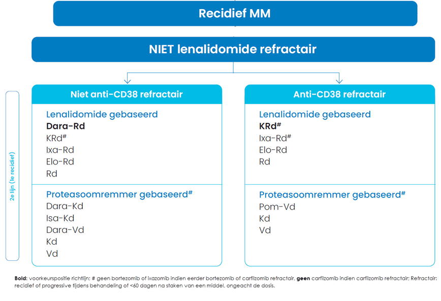 overzicht behandellandschap multipel myeloom vanaf de eerste lijn volgens de HOVOM MM richtlijn voor niet-lenalidomide refractaire patiënten.