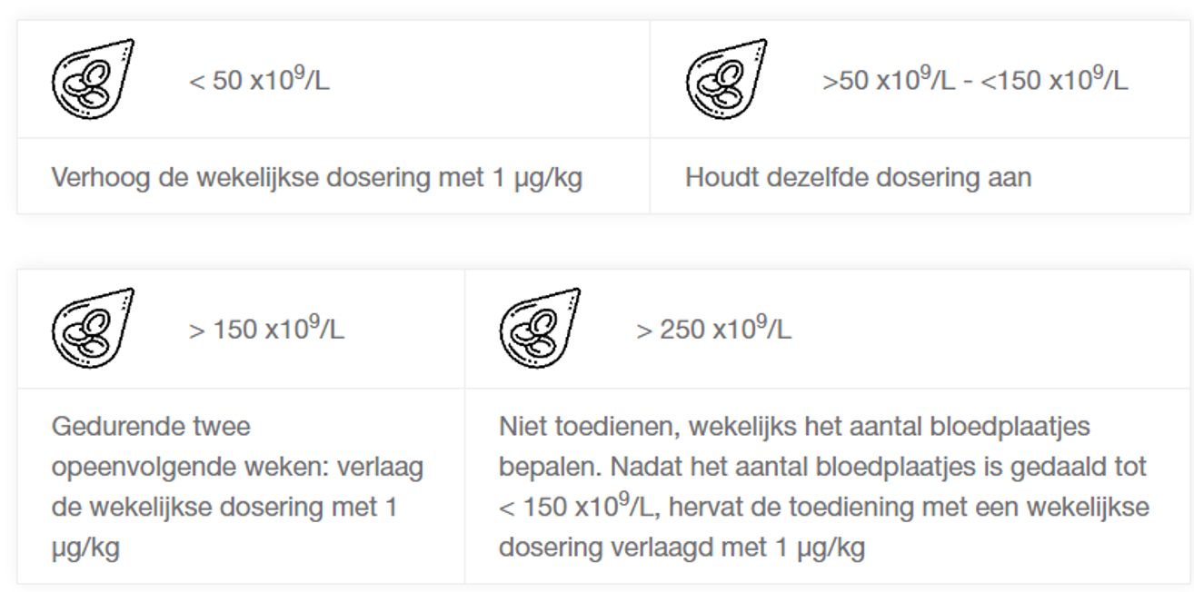 Verhogen of verlagen van de dosis op basis van het trombocytenaantal