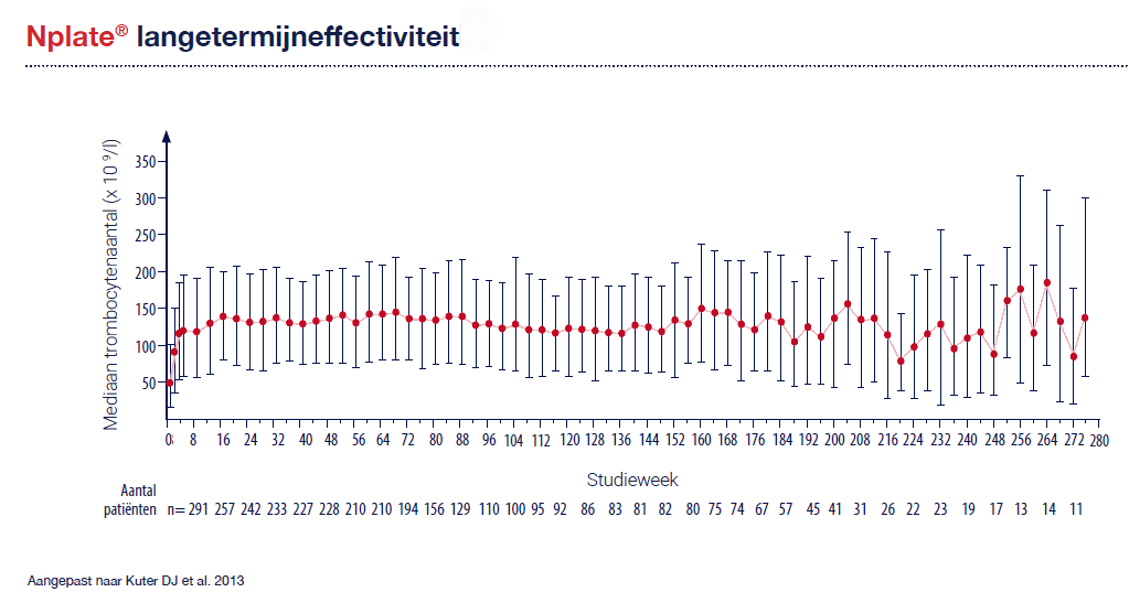 Grafiek trombocytenaantal per week aangepast naar Kuter 2013
